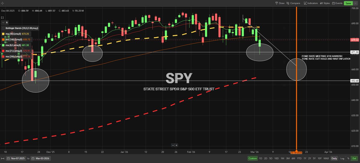 $SPY Realize FOMC FED RATE DAY IS 3/18.

Powell Would Like Nothing More then to Let Trump Know Annual Rate Cuts are Paused and it would be Wise to Consider RAISING Rates due to Global OIL Increase and Inflation.

Don't think Daddy Powell is just going to Chill Out on the
