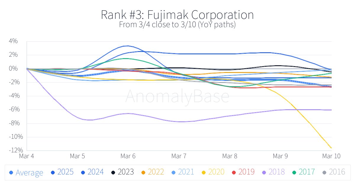 Historical 1-week anomalies (Japan Stocks, Bottom, win rate)
Updated: 2026-03-04
1. People Co., Ltd. 7865.T Win 0%
More → anomalybase.com/rank_w.php?loc…
#JapanStocks