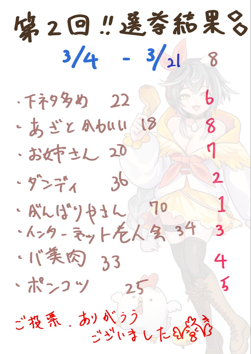 #おはようVライバー 
 #キミとしゃもの記録

おはしゃもーーー！！！
捕食対象さんは昨日もありがとう✨️✨️

それではみなさん、改めて投票結果です( '-'  )

今月もしゃもに〇ついてる疑惑でちゃうよおおおお！！！！🤣🤣