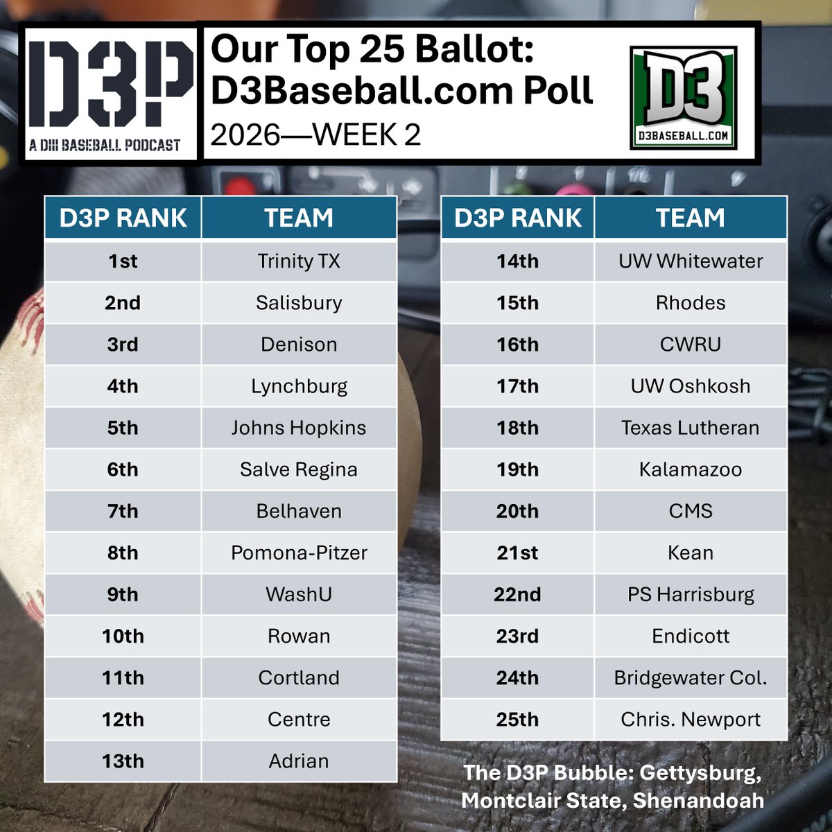 The D3P DIII Baseball Podcast tweet media