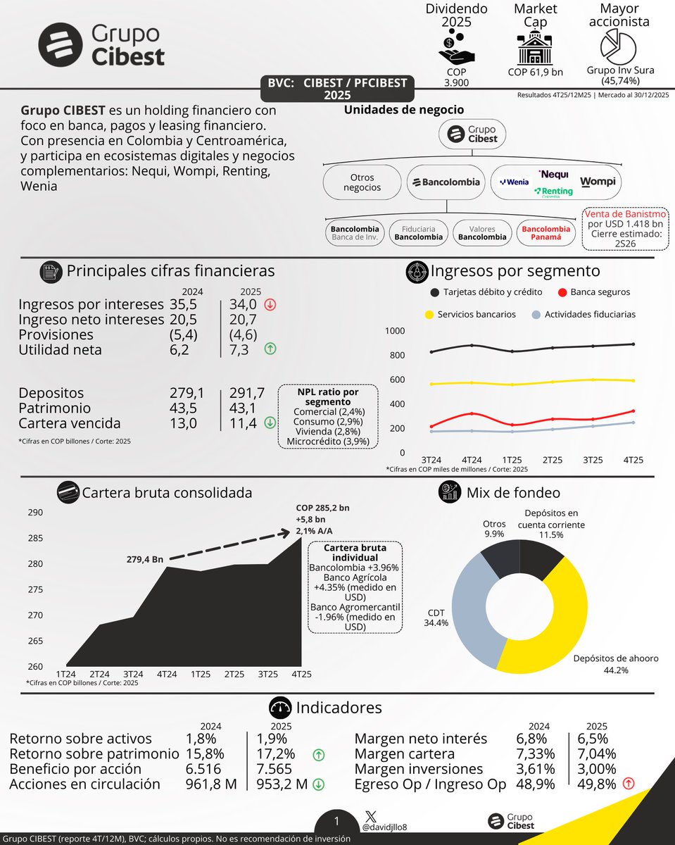 davidjllo8's tweet photo. 📊 $CIBEST | 2025
• Utilidad reportada: COP 3,8 billones
• Utilidad proforma*: COP 7,3 billones
• ROE proforma: 17,2%
• Depósitos: COP 291,7 billones
• Cartera bruta proforma: COP 285,2 billones
*Incluye venta de Banistmo por USD 1.418 millones
#CIBEST @Bancolombia @bvcColombia