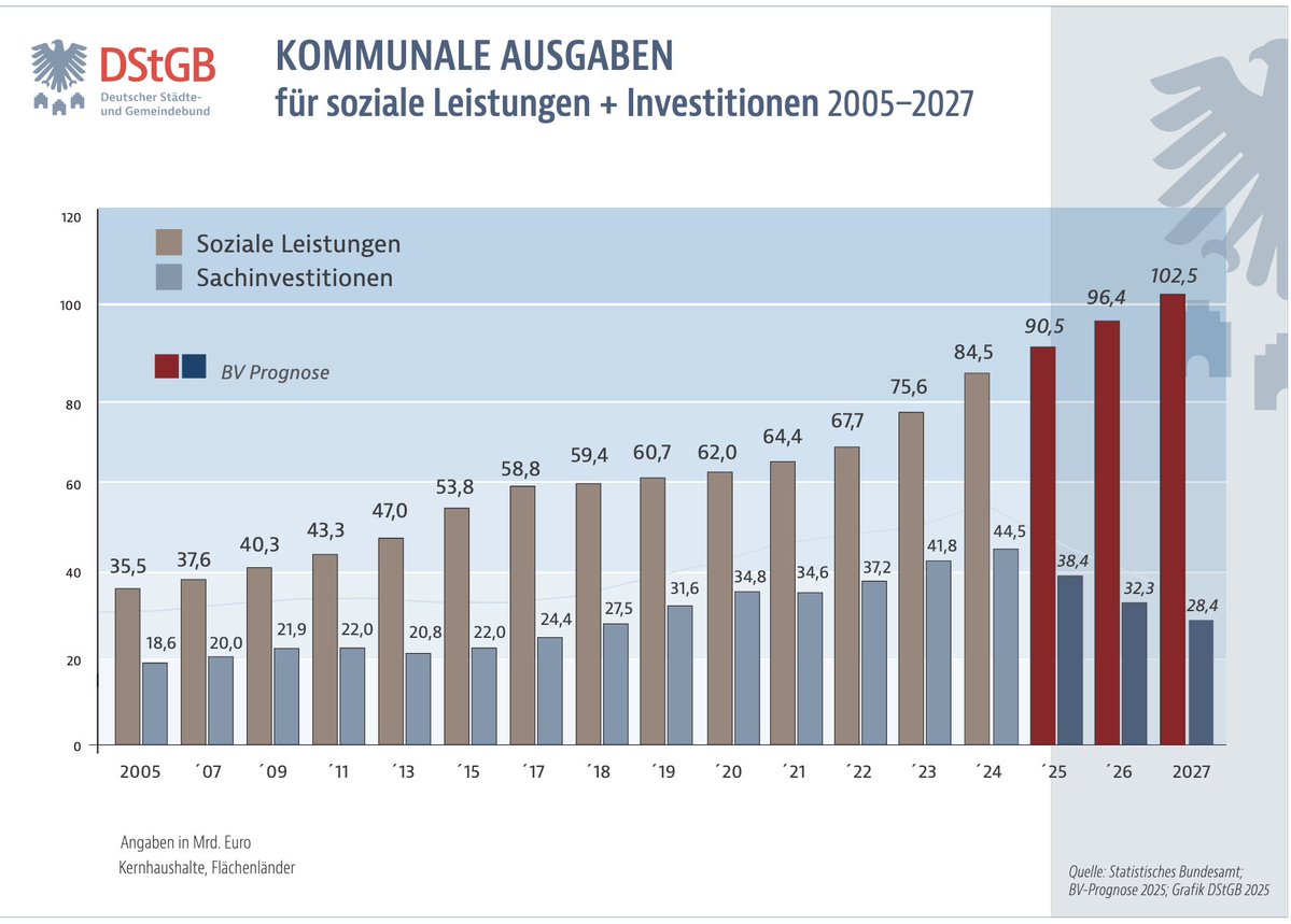 Eine blaue Dänische Keksdose hat mir mehr über den Zustand dieses Landes beigebracht als jeder Koalitionsvertrag.

28,1 Milliarden Euro.
So hoch ist das Defizit der deutschen Kommunen im Jahr 2025.
Neuer Rekord. 
Der alte war von 2024.
2023 lag das Defizit noch bei 6,8
