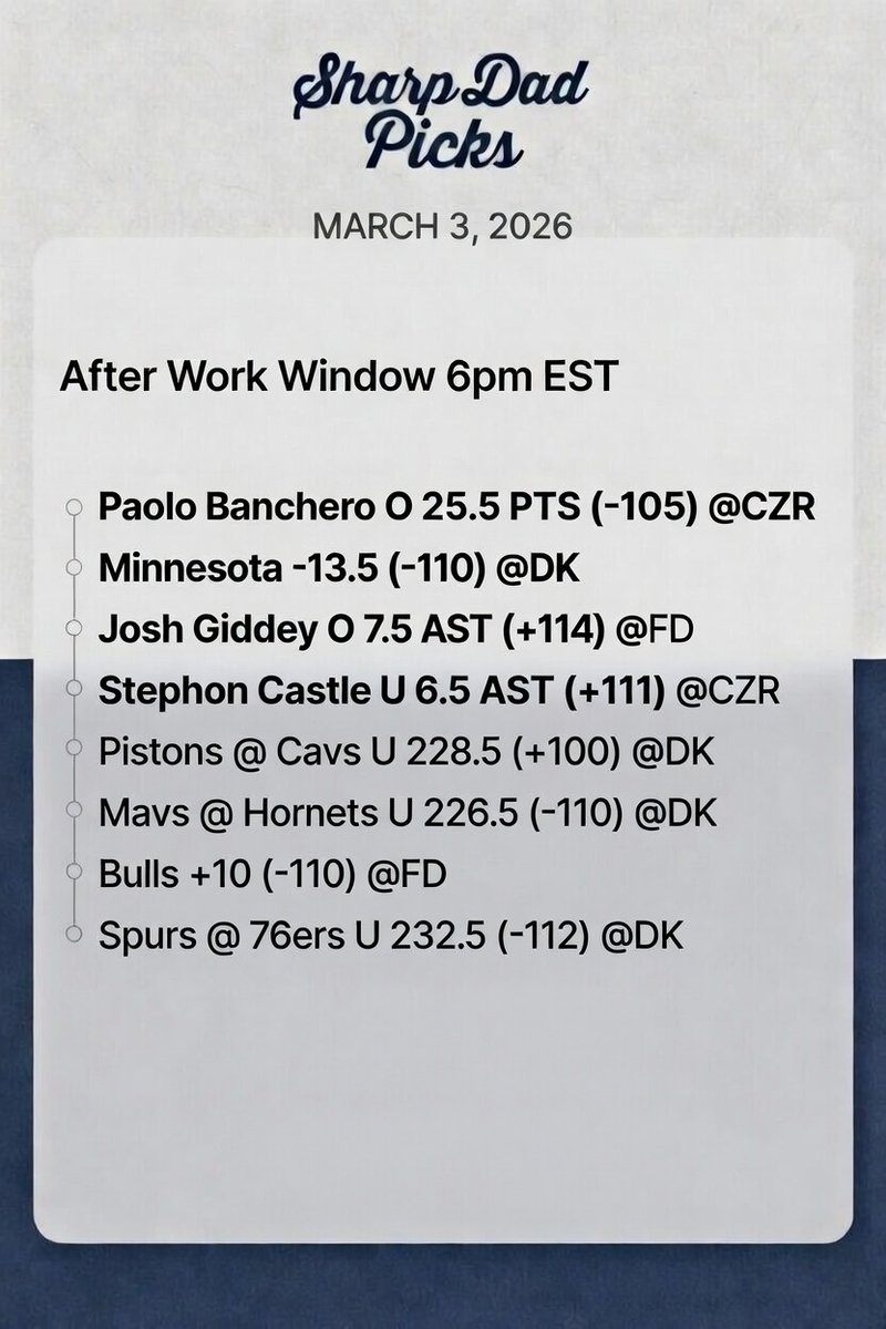SharpDadPicks's tweet photo. 📊 Sharp Dad Model Plays — Mar 3

After Work Window · 6 PM ET

Paolo Banchero O 25.5 PTS (-105) @ CZR
Minnesota -13.5 (-110) @ DK
Josh Giddey O 7.5 AST (+114) @ FD
Stephon Castle U 6.5 AST (+111) @ CZR
Pistons @ Cavs U 228.5 (+100) @ DK
Mavs @ Hornets U 226.5 (-110) @ DK
Bulls +10 (-110) @ FD
Spurs @ 76ers U 232.5 (-112) @ DK

1u each. Odds may move.

Built after bedtime.