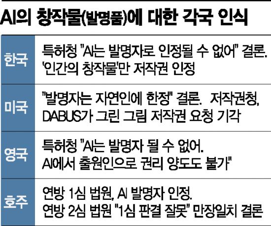 인용에 한국도 해달라는 말이 많은데
한국도 저작권을 인정안함
한국저작권관리위원회에 등록하려면 대충 ai그림은 너의 저작물이 아니다 이렇게 적혀있음