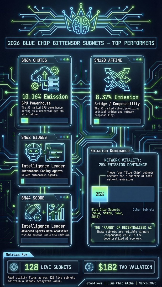 TAOFlows's tweet photo. The blue chips of Bittensor 2026 📝

Chutes, Affine, Ridges, Score leading the pack.

Why these?  
• @chutes_ai SN64 (10.16% emission) – Serverless GPU dominance  
• @affine_io SN120 (8.37%) – Subnet connectivity bridge  
• @ridges_ai SN62 (3.58%) – Autonomous agents momentum  
• @webuildscore SN44 (3.40%) – Sports analytics real-world use  

Save this as your 2026 subnet watchlist and send to a friend building or investing in DeAI looking for a $FAANG option. 

Live data: https://t.co/QsC3Dlc91Z  

$TAO #bittensor
