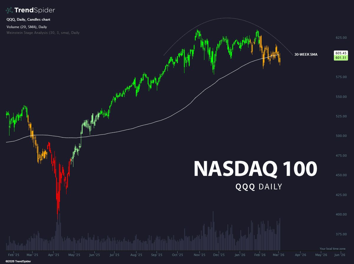 $QQQ is starting to risk a Stage 4 breakdown 🟨
