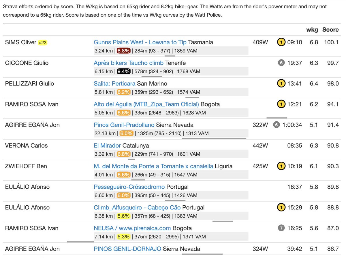Velofacts tweet media