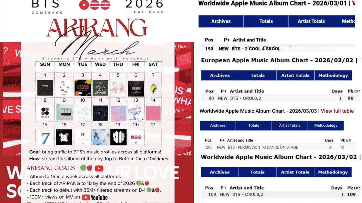 🚨 NO DEJEN DE DIFUNDIR ESTE PROYECTAZO! 

ESTOS SON LOS RESULTADOS. La música de los tannies brillando y llegando a lo más alto como DEBE SER. Este es el camino hacia ARIRANG👇🏻👏🏻

— Comenta: 

JOURNEY TO ARIRANG
BTS IS COMING
BTS LOCKDOWN
#BTS_ARIRANG
#JourneyToArirang