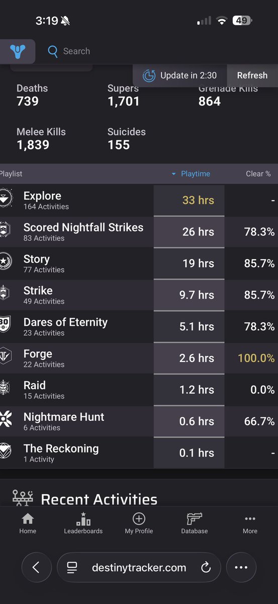XGarden96's tweet photo. @ShitpostRock Bro, you have 33 hours in patrols/explore (just walking around) but only have 1.2 hours in raids (best content in the game) with 0 clears. You can hate on Bungie all you want, but wanting them to close down when you haven’t experienced what truly makes them special is bullshit https://t.co/ksa5EwymR4