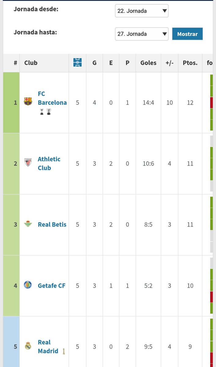 2️⃣
Curioso momento para incendiar la casa.
En los últimos 5 partidos, el Real Betis es el segundo equipo de LaLiga que más puntos ha sumado.
Empatado con el Athletic Club.
A solo 1 punto del FC Barcelona, el que más ha conseguido.
Y aun así, parece que todo se derrumba.