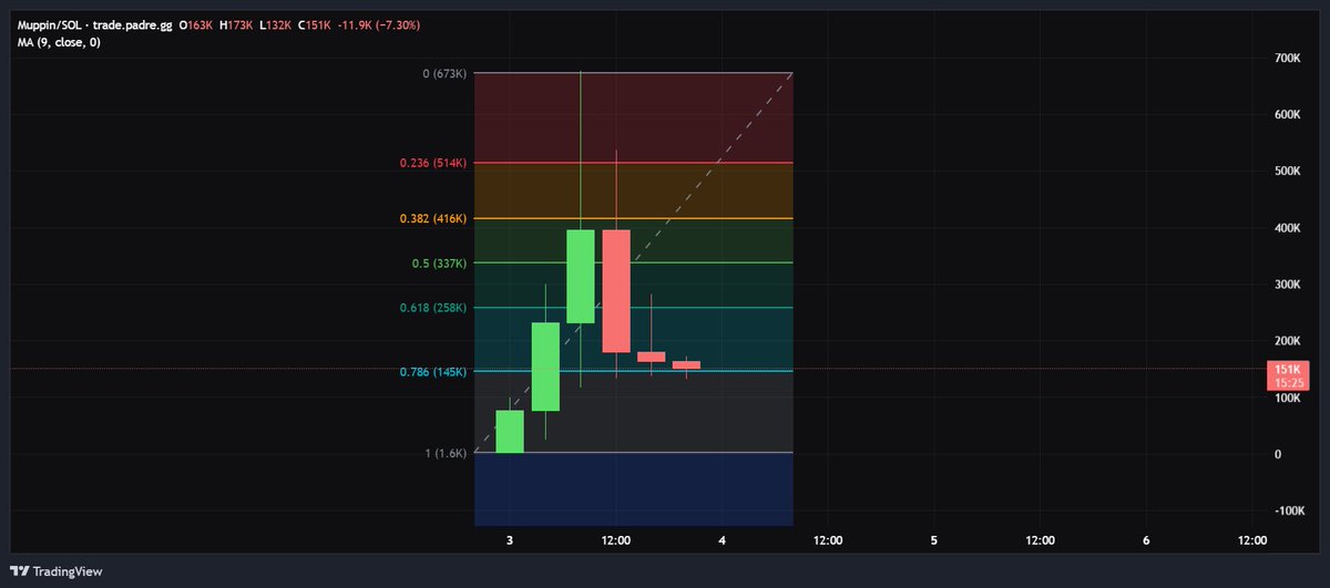 LongtermR's tweet photo. $MUPPIN holding Fib level 🤝 https://t.co/IpLzrR7TzT