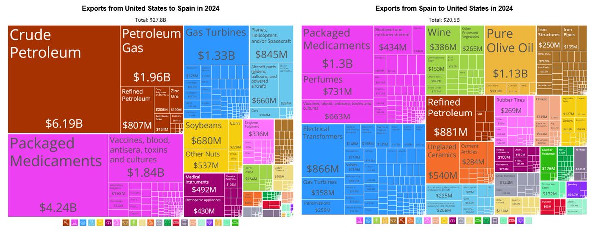 Esto es lo que exportamos e importamos de EEUU, para contextualizar.