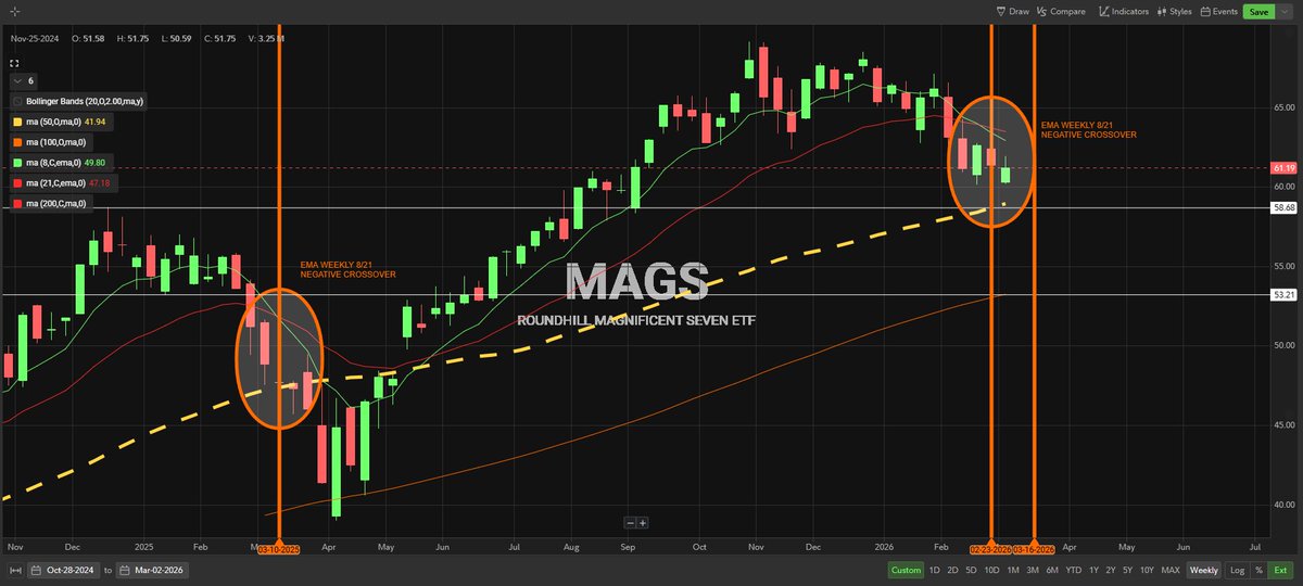 $MAGS Weekly 8/21 EMA Crossover Negative

The last time this happened was in March 2025.  
4 weeks later we had WAVE C capitulation.

4 weeks out from the 2026 crossover — following the same playbook — would be the week of March 18th FOMC/Fed week.

NFA

<a href="/RealJGBanks/">Justin Banks</a>