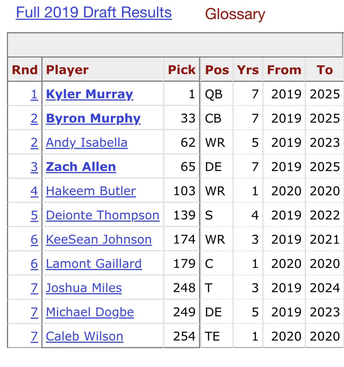 Cardinals 2019 Draft disaster class. 

7 of these players are out the league, and the good players they did get (Murphy/Allen) they let walk in free agency for nothing. Cutting your No. 1 pick QB is now the cherry on top.