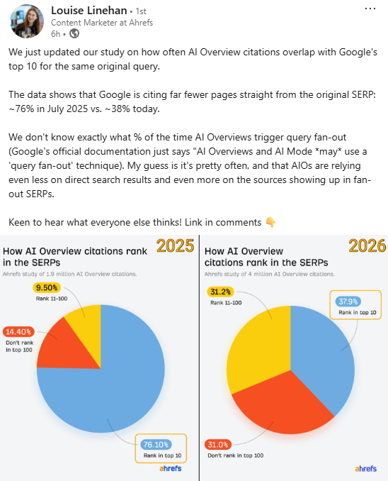 loganix's tweet photo. this is HUGE! it's beginning to look like rankings don't guarantee citation

it would be interesting to know the authority of sites ranked compared to cited

there could be opportunity for low authority sites to skip rankings and simply aim for citation

@Lou_Linehan https://t.co/CPAqUvUuJ1