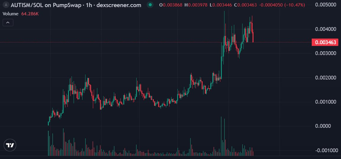 已将 $AUTISM 纳入考虑范围。<a href="/AutismCoin_/">Autism Coin</a>

感觉像是 $BUTTCOIN 的一个可靠的测试版， $BUTTCOIN 的市值一度飙升至 5000 万美元，而且它的故事与当前的市场环境完美契合。

13 年前，在一个被人遗忘的 Reddit 帖子中，一位匿名用户创建了 AutismCoin.org。

这是 13