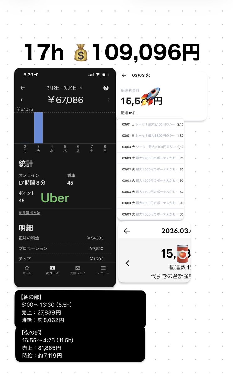Ubereats1114's tweet photo. 初めて跨ぎクエスト無しで
1日で10万稼げた！

フーデリには本当感謝🙏

でも、カッパ2重で着てたけど
びしょ濡れで寒かった。
本当に屋根欲しい。 https://t.co/wYMSY8qPdc
