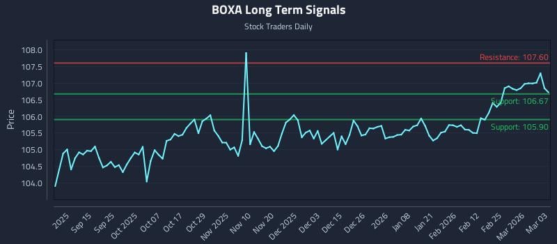 marketcycles's tweet image. Buy &amp;amp; Sell Signals Why (BOXA) Price Action Is Critical for Tactical Trading: Price-action only: BOXA Corporation (BOXA) movements set the tone for institutional… dlvr.it/TRH28M Real Time Updates... Look at the Chart #BOXA #StockMarket #Trading #Investing #PriceAction