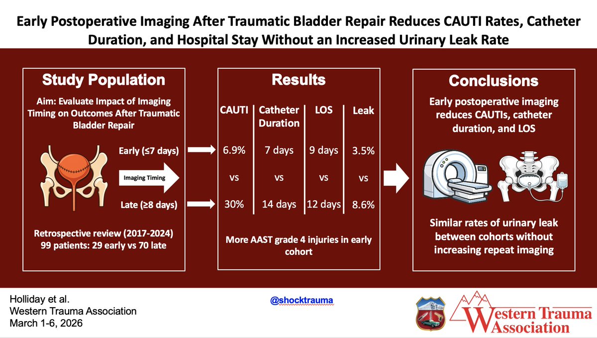 WesternTrauma's tweet photo. Fixed a bladder? When do you image after repair? Early Postoperative Imaging After Traumatic Bladder Repair Reduces CAUTI Rates, Catheter Duration, and Hospital Stay Without an Increased Urinary Leak Rate @shocktrauma @ericleymd
#WTA2026
#FellowshipOfTheSnow https://t.co/CnfWUJceLd