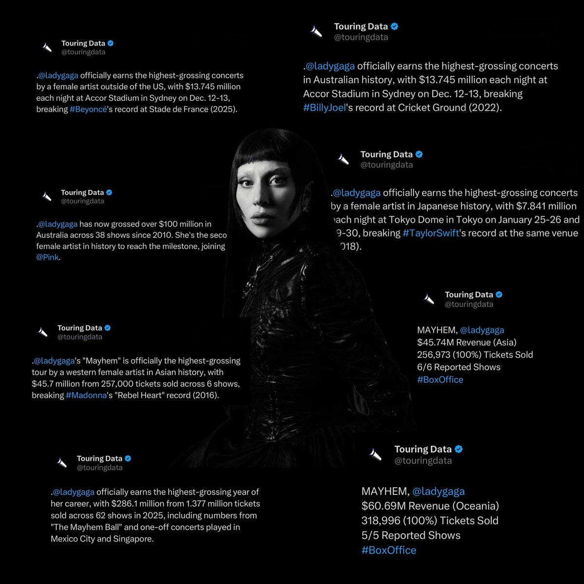 Lady Gaga’s critically acclaimed and commercially successful ‘The MAYHEM Ball Tour’ continues to dominate the box office GLOBALLY!