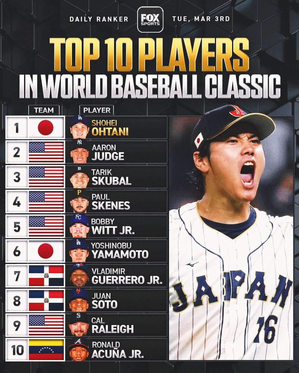 Who are the best players in this year's World Baseball Classic? We ranked the top 10. 🌎⚾️

Read the full list here: foxsports.com/stories/world-…
