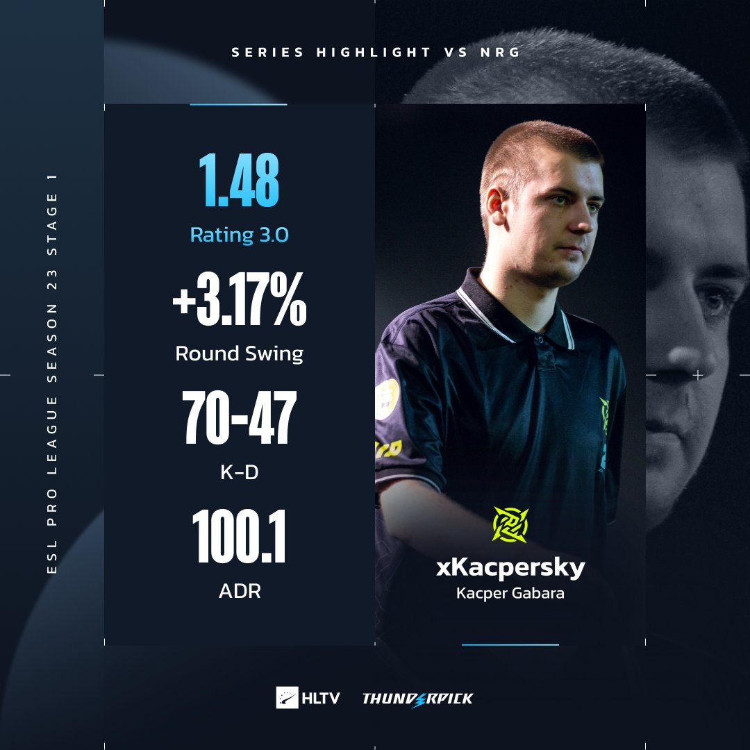 HLTVorg's tweet photo. No. 1 prospect for a reason 😎🇵🇱 @xKacpersky https://t.co/vj7lwdWeiz