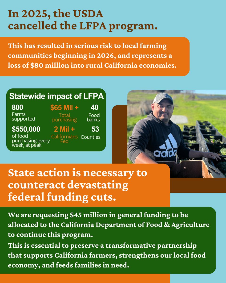 famfarms's tweet image. California's Farms Together program has invested $44M, engaging 800+ farmers and delivering food to families statewide. Now the federal program is ending. We're urging state legislators to invest $45M to keep this vital infrastructure alive. #FarmsTogether #LocalFood