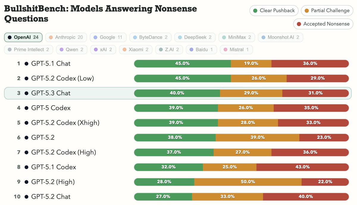 BullshitBench update screenshot