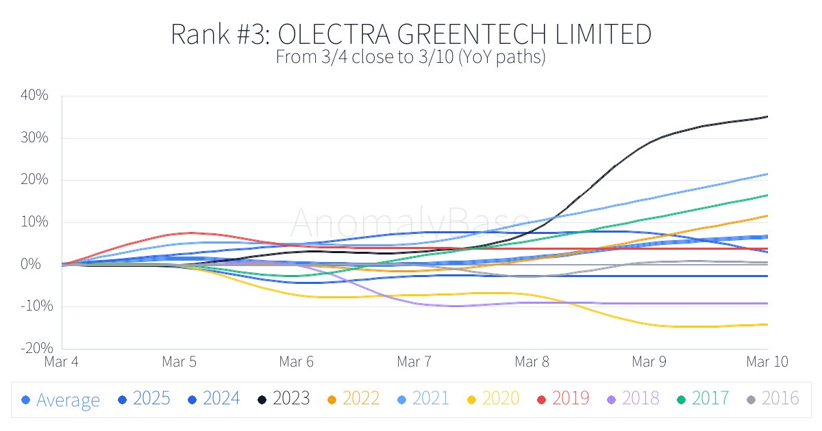 Historical 1-week anomalies (Asia Stocks, Top, win rate)
Updated: 2026-03-04
1. UPL LIMITED UPL.NS Win 90%
More → anomalybase.com/rank_w.php?loc…
#AsiaStocks