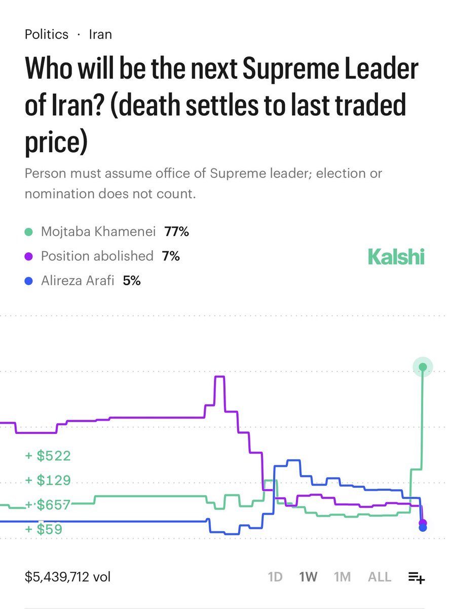 jeusanga's tweet photo. BREAKING: Iran to reportedly elect Ali Khamenei’s son as next Supreme Leader
Odds skyrocket to 77%
#UN #Iranwar #Iran #TelAviv #Israel #US_Army #Tasnim #Isreal #Fox #USA #BBC #Qatar https://t.co/vYHQkf3p53