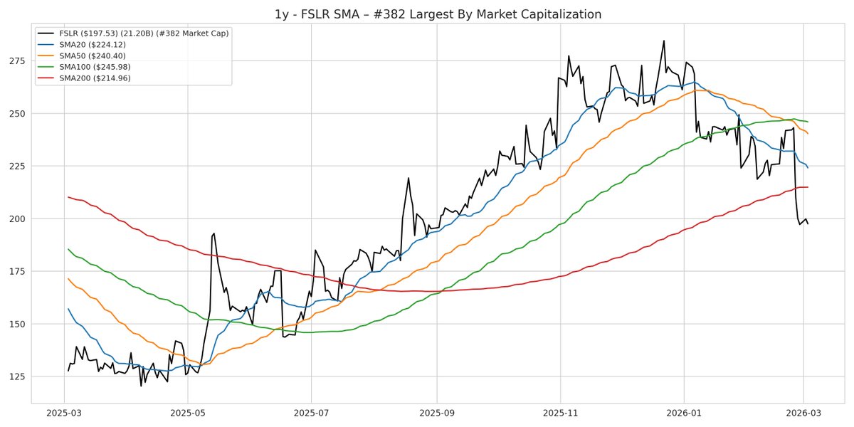 SPXVisuals's tweet image. 1y - FSLR SMA &amp;amp; EMA Charts 📈 #SPXVisuals $FSLR #FSLR $SPY $SPX #SPX #SPY #SP500 #SAndP500 #Equities #Stocks #Market #StockMarket #Investing #SMA #EMA 🌐 spxvisuals.github.io