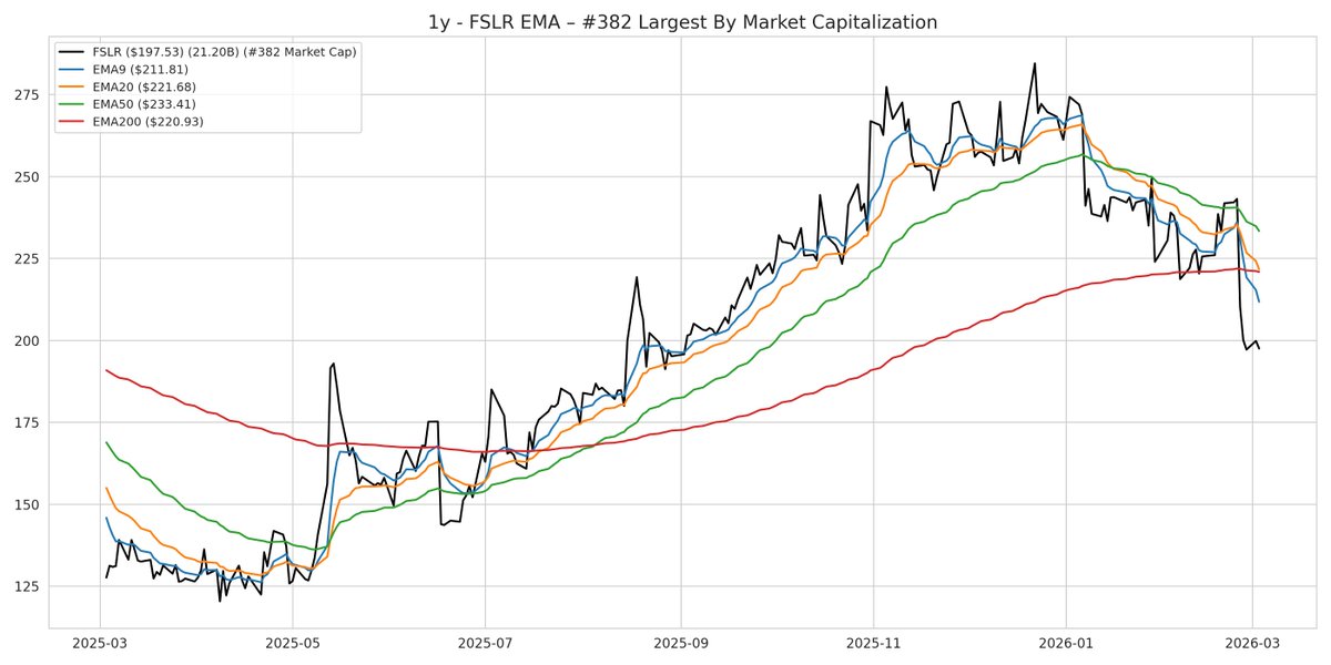 SPXVisuals's tweet image. 1y - FSLR SMA &amp;amp; EMA Charts 📈 #SPXVisuals $FSLR #FSLR $SPY $SPX #SPX #SPY #SP500 #SAndP500 #Equities #Stocks #Market #StockMarket #Investing #SMA #EMA 🌐 spxvisuals.github.io