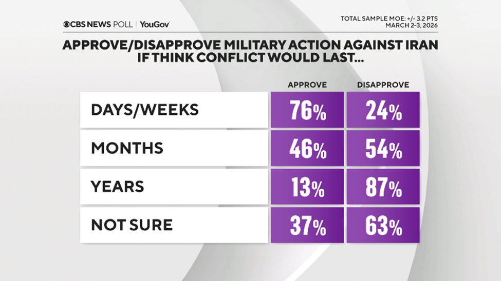 CBS News Poll tweet media