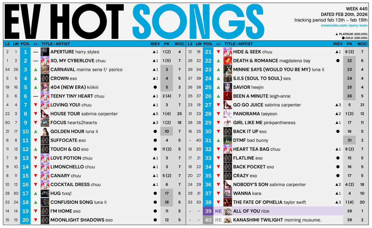 evancharts's tweet photo. EV HOT SONGS
Week 445 — February 20th, 2026

#1(=). “Aperture”, Harry Styles *2nd week at #1

🔗: https://t.co/fpvKZdQJdB https://t.co/wKQmXVduaA