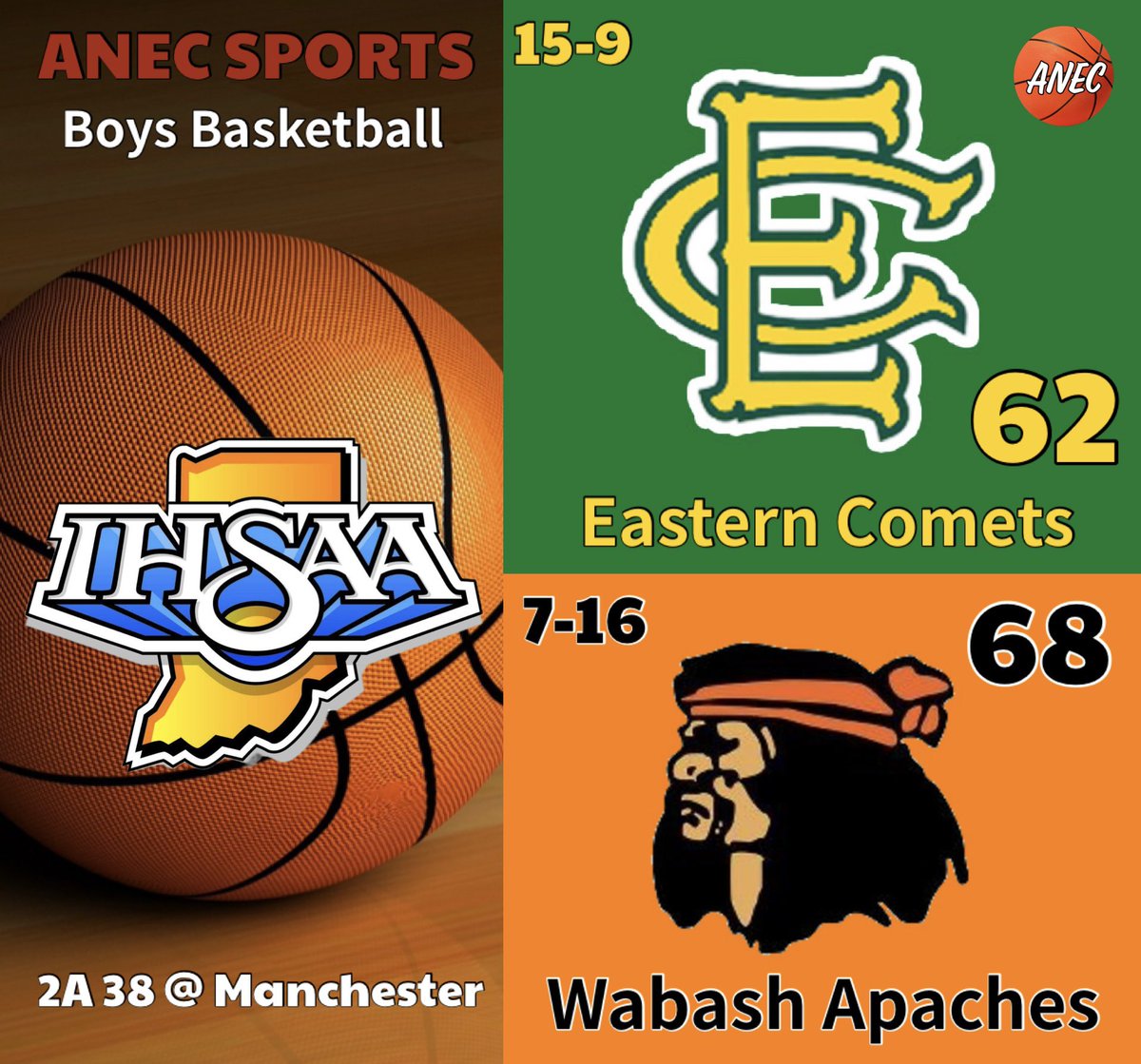 Led by Eli Mattern’s 23 points, Treyce Daughtry’s 20 points and 10 rebounds, and Davon Osborn’s 19 points, Wabash upsets Eastern Greentown.