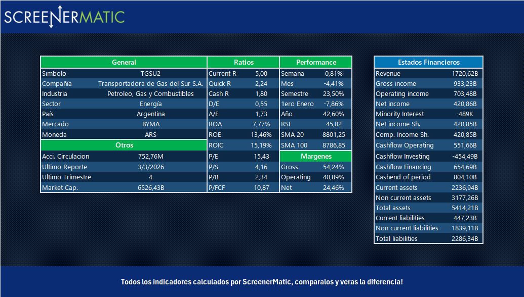 ScreenerMatic's tweet photo. 3/3. Snapshot de los balances de Transener (TRAN) y Transportadora Gas del Sur (TGSU2) recientemente presentados. https://t.co/w0dlFTnO39