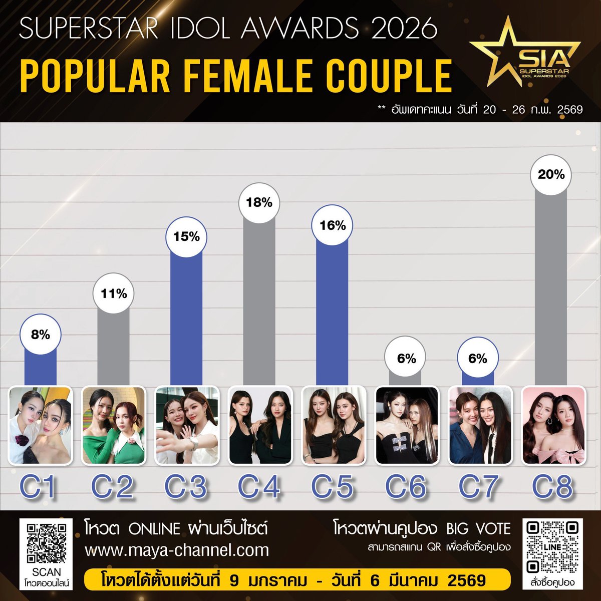 Good morning na kaa tu khun, today lets begin our day to all come together and vote for LenaMiu in the MAYA Awards kaa? Lets win this for the girls who works hard everyday 🦋🧸💕

🏆 ROOKIE FEMALE OF THE YEAR
A2 – Miu Natsha 

🏆 POPULAR FEMALE COUPLE OF THE YEAR
C5 – Lena &amp; Miu