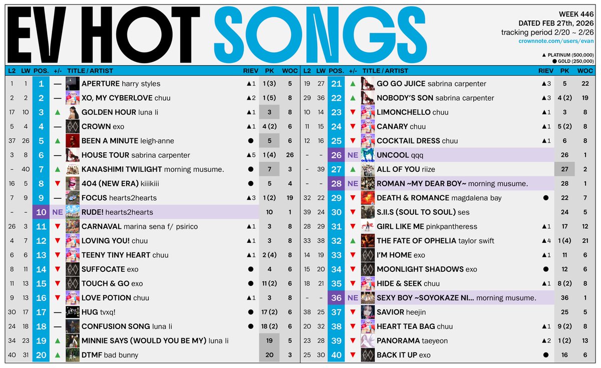 evancharts's tweet photo. EV HOT SONGS
Week 446 — February 27th, 2026

#1(=). “Aperture”, Harry Styles *3rd week at #1

🔗: https://t.co/VtskIRCvgK https://t.co/i5aFtfKS4Q