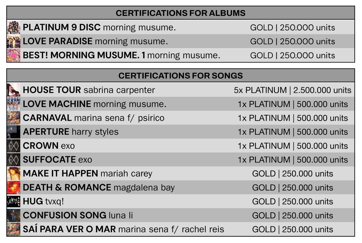 evancharts's tweet photo. 💽 Certifications of the week https://t.co/08Q87AZOMt