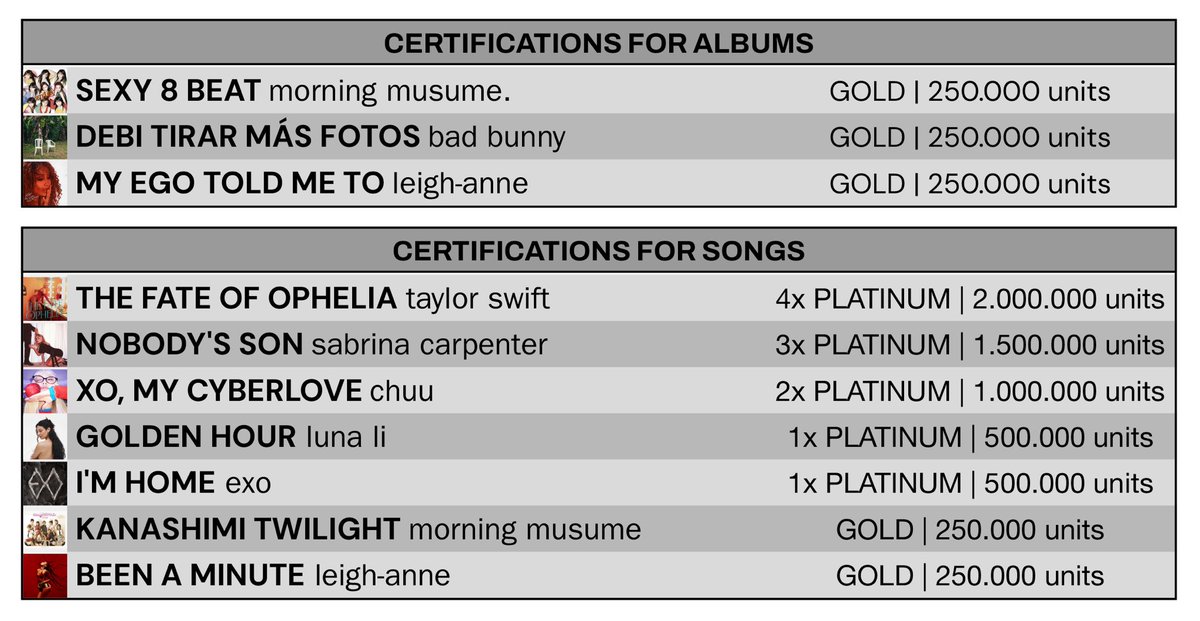 evancharts's tweet photo. 💽 Certifications of the week https://t.co/08Q87AZOMt