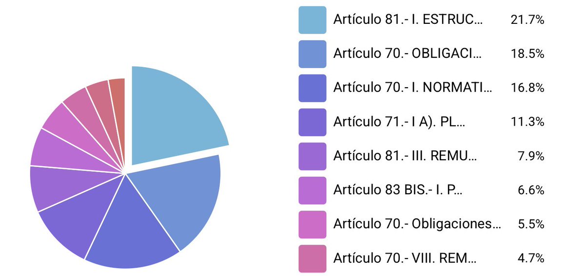 #AccesoALaInformacion #GobiernoAbierto
Ya están disponibles las estadísticas que reflejan el número de consultas realizadas por la ciudadanía a la información publicada en el Portal de Transparencia. 

#Rankings de más consultadas en #Transparencia

Ver 👉 transparencia.sonora.gob.mx/estadistica-de…