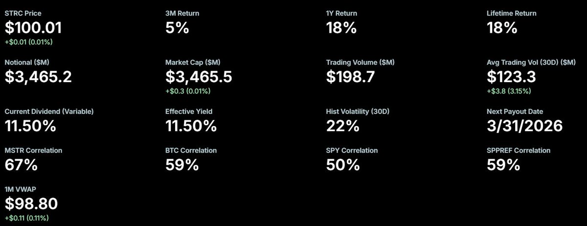 [증권사 앱에서 바로 살 수 있는 $STRC]

0. 핵심요약
- $STRC를 사면 매달 연 11.5%의 배당을 받을 수 있다.
- 가격 차익을 노리는 상품은 아니다.
- $MSTR 이 신용리스크가 크지 않은 한, 지속적인 배당을 기대할 수 있다
- $MSTR 이 비트코인 매집을 위해 사용할 수 있는 재원이 된다
- 직접적인
