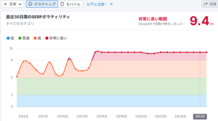 TakashiIbata's tweet photo. 2月からのSEO順位変動。もはや毎日コアアップデートみたいなもんで、全然収まる気配がないね。SEOも3位→圏外→3位みたいなのが計測している多くのサイトで続いています。 https://t.co/8ofWvxOORq