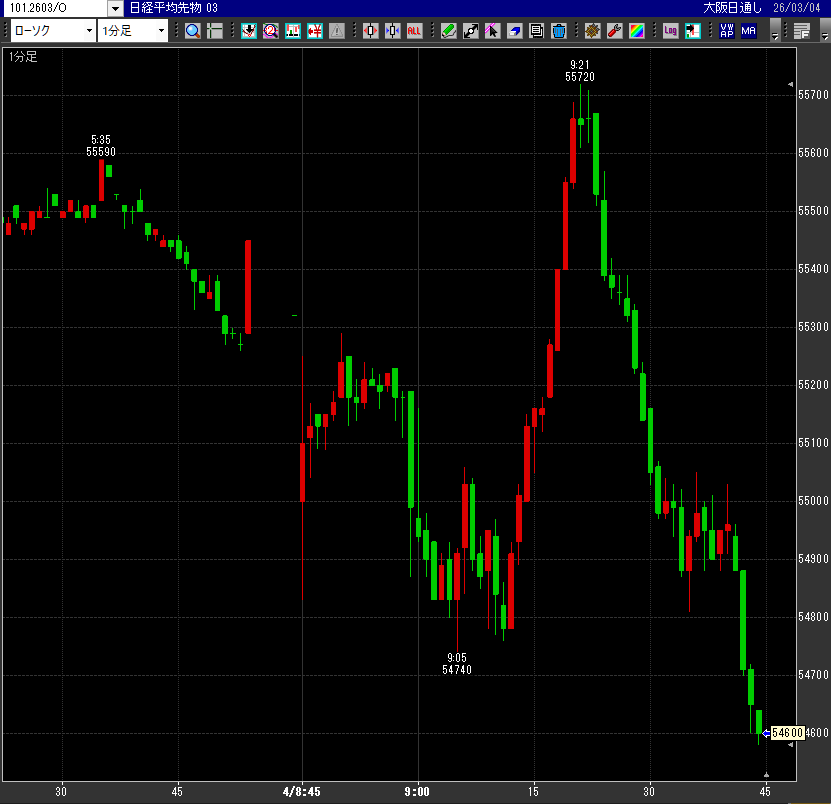 日経先物これはひどい。
1000円近い急騰したあと1200円下がった(´°̥̥̥̥̥̥̥̥ω°̥̥̥̥̥̥̥̥｀)

なんで利確しなかったんだ。ばかばかばかばかばか