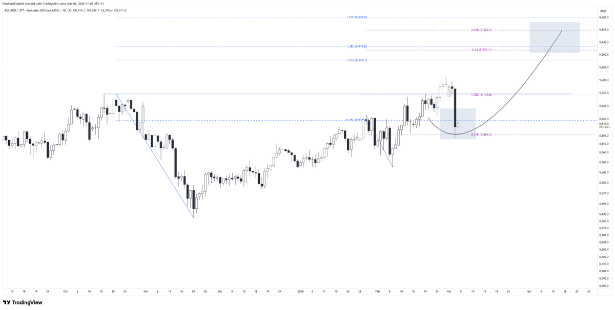 ElephantCapita2's tweet image. #ASX200 update. So far moving according to plan. Let's see if it holds up and puts in a move towards 9500.

$XJO #ASX
