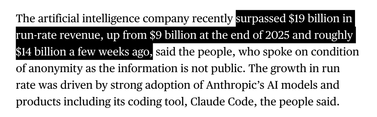Anthropic just hit $19B in revenue.

That's up $5B in the last few weeks. 

As a reference point, the median revenue for the 2025 Fortune 500 is $16.64 billion.

Anthropic is massive.