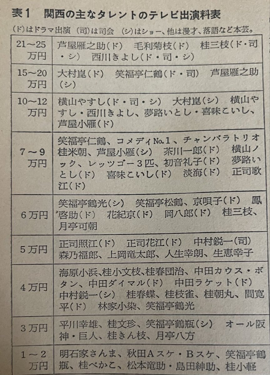 Hopegenki1's tweet photo. 今から45年前（1981年4月）の関西タレントテレビ出演料表。
漫才ブームも落ち着いてきた時期とはいえ、芦屋雁之助や毛利菊枝に並び、三枝・きよしがツートップ。
さんま、紳助、鶴瓶のテレビギャラが1〜2万円…。 https://t.co/HkOH5aa6YE