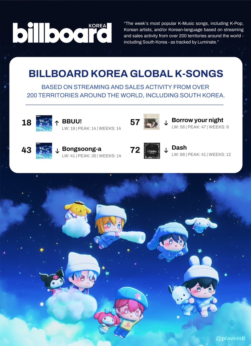 𝗣𝗟𝗔𝗩𝗘 𝗕𝗶𝗹𝗹𝗯𝗼𝗮𝗿𝗱 𝗖𝗵𝗮𝗿𝘁 𝗨𝗽𝗱𝗮𝘁𝗲
Week of March 7

📊 𝗕𝗶𝗹𝗹𝗯𝗼𝗮𝗿𝗱 𝗚𝗹𝗼𝗯𝗮𝗹 𝗘𝘅𝗰𝗹. 𝗨𝗦
12 weeks on chart:
#107 BBUU! 🔼

—————-

📊 𝗕𝗶𝗹𝗹𝗯𝗼𝗮𝗿𝗱 𝗞𝗼𝗿𝗲𝗮
1️⃣ 𝗕𝗶𝗹𝗹𝗯𝗼𝗮𝗿𝗱 𝗞𝗼𝗿𝗲𝗮 𝗛𝗼𝘁 𝟭𝟬𝟬
14 weeks on chart:
#1 BBUU! ⭐️
#5
