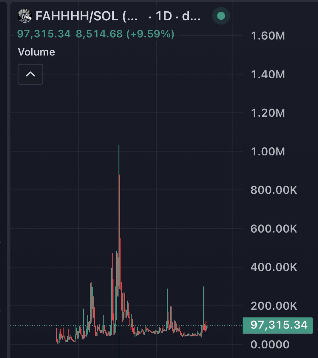 <a href="/ArtCryptoz/">Art</a> <a href="/Ethical_Cr/">Ethical</a> <a href="/chudnoffski1/">chudnoffski</a> I agree

Dev fees for CTO’s for example is a good one to push a meme back.

I’ve been CTO’ing FAHHHH for months and without the help of the fees it wouldn’t have stayed afloat like this at all.

Show me a tiktok coins that hasa chart like this on the 24H. 5 months price action.