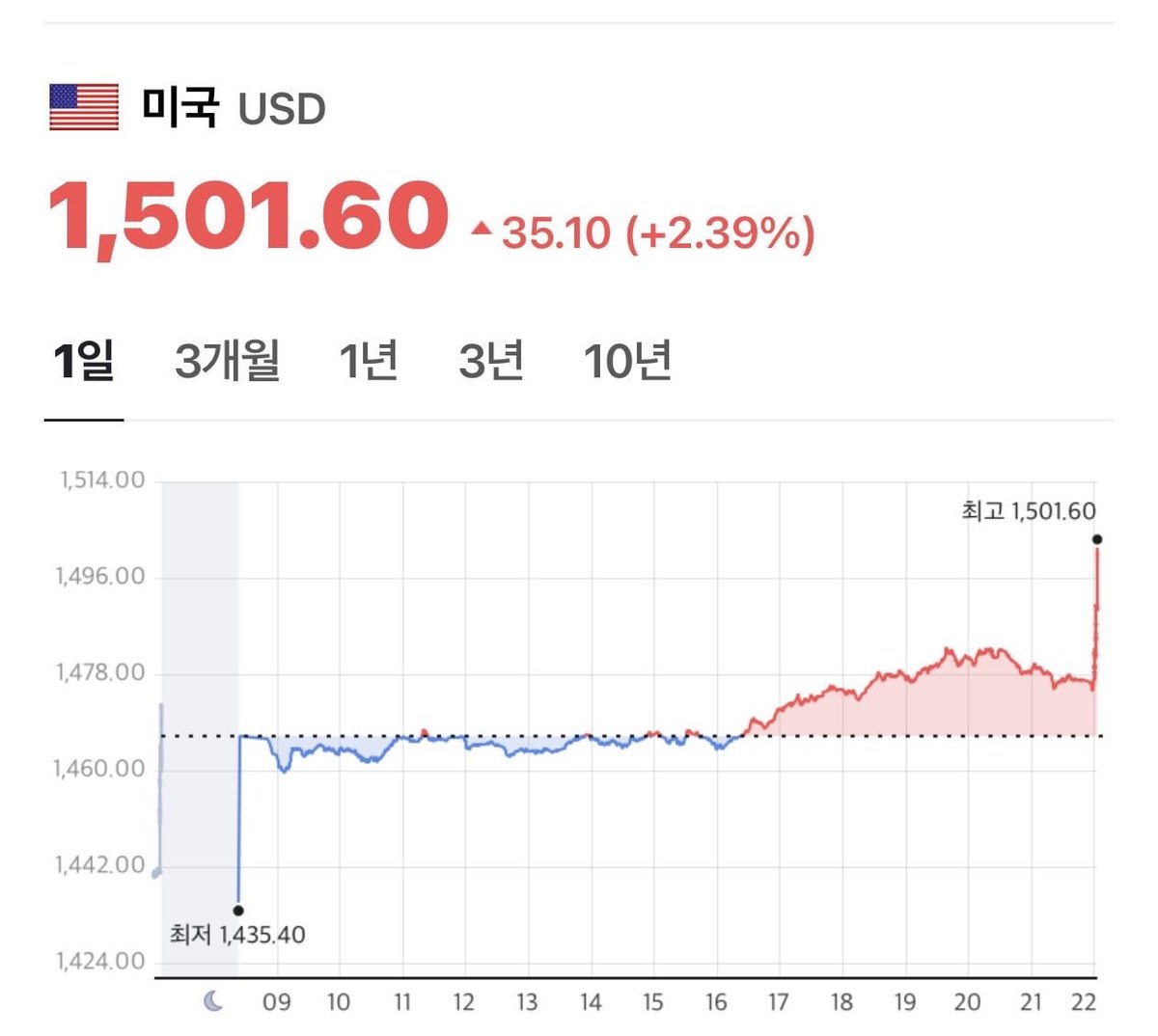 BlockChain_CK's tweet photo. IMF 및 금융위기 지금인가 ? ! 

코스피, 장 시작마자 매도 사이드카 발동.. 

어젯밤 캡쳐 해놨지만 한잔하느라 귀차니즘으로 지금 올린다 ... 

#kospi https://t.co/CnVjVo4Nr5
